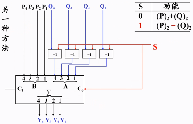 加法器半加器全加器超前进位加法器74283重点数电
