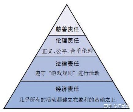 企业社会责任金字塔图片