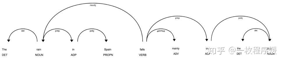 快速掌握spacy在python中进行自然语言处理！这框架太吊了！ - 知乎