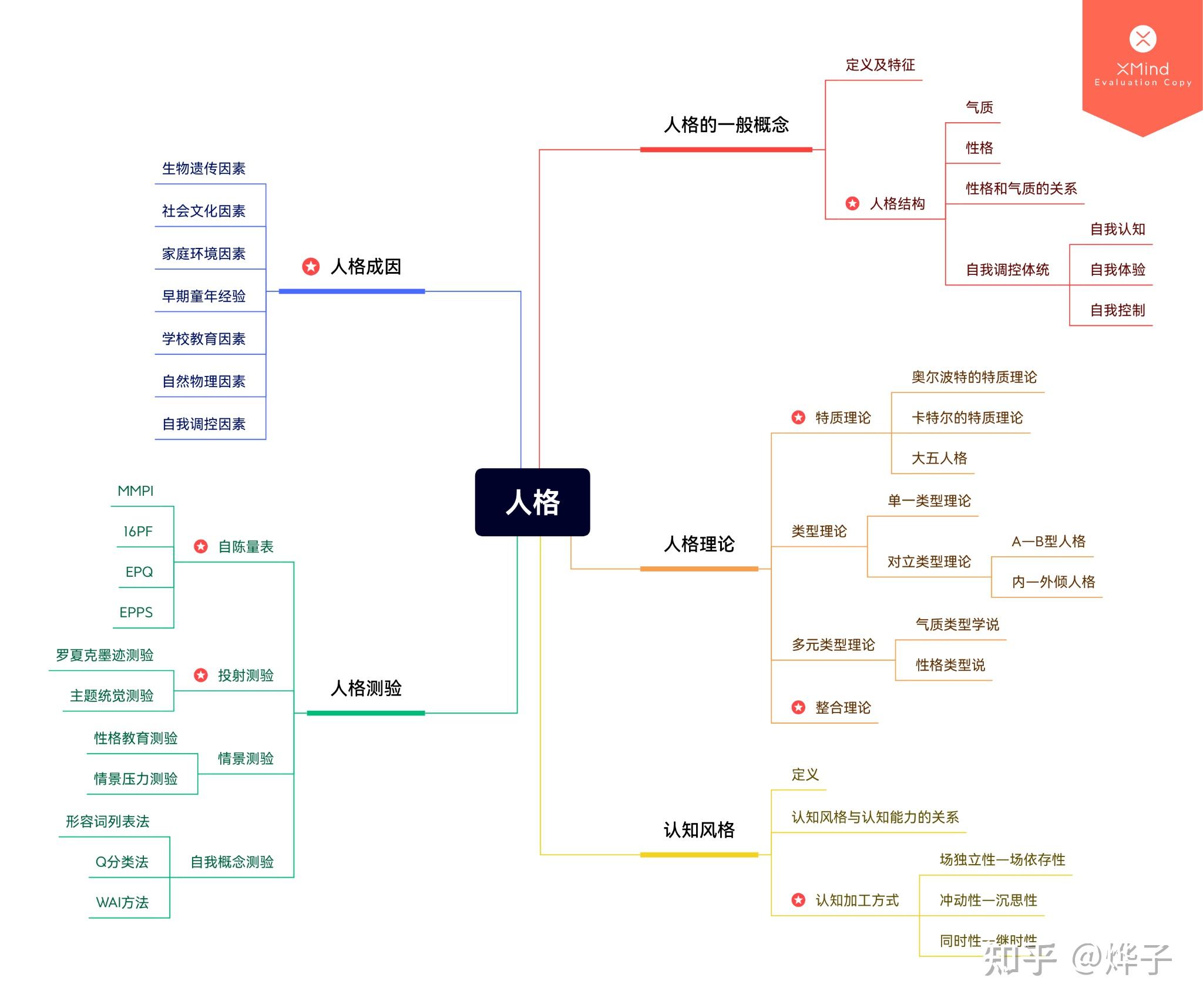 气质类型思维导图图片