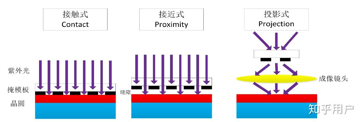 什么是光刻技术,为什么对芯片制造至关重要? - 知乎