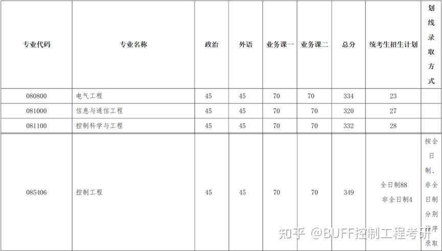 2024年大连理工大学控制考研录取分析及25考研介绍