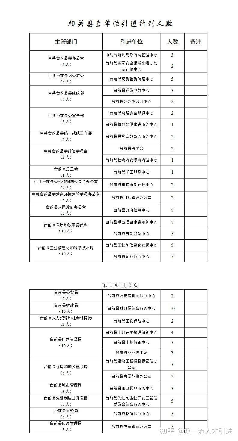 【河南 濮阳】2023年濮阳台前县事业单位公开引进100名高层次和急需紧缺人才公告 知乎