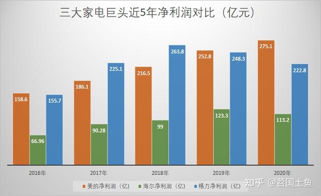 美的海爾和格力誰才是國產家電之王誰又是空調之王