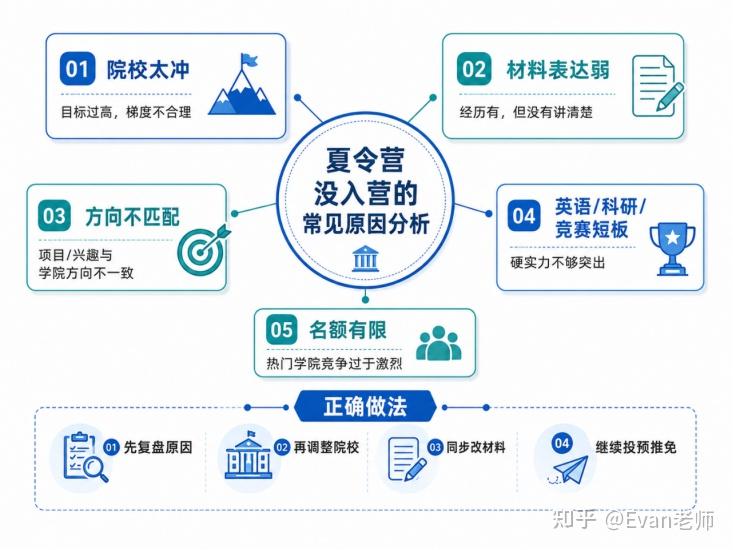 夏令营没入营,保研是不是凉了?别急,预推免和九推才是很多人的翻盘点 - 知乎
