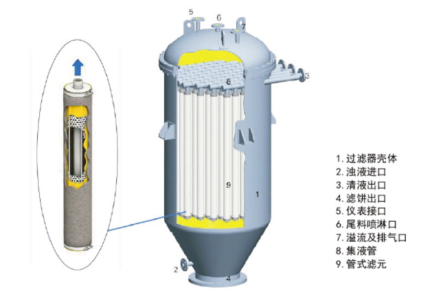 烛式过滤器的原理示意