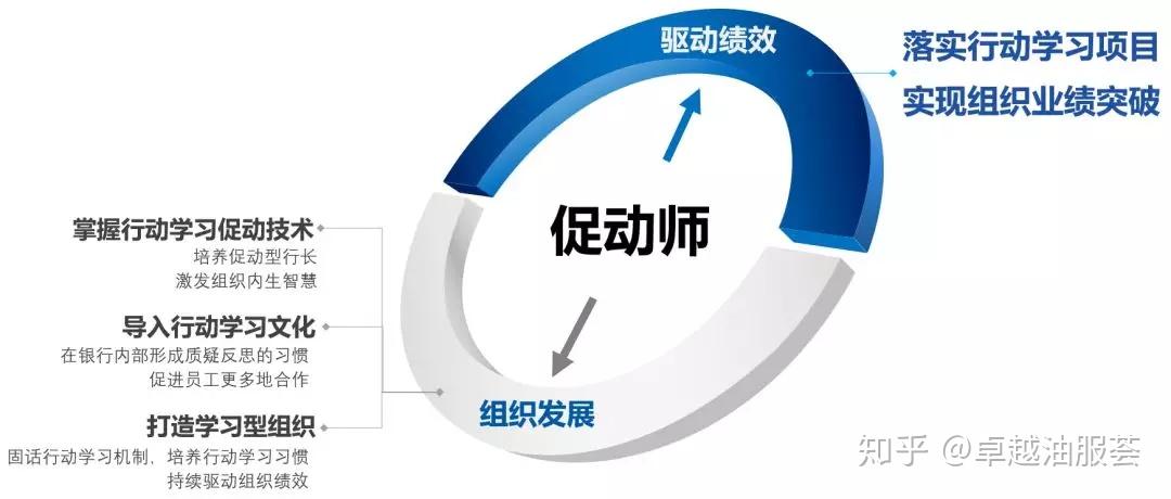 一文看懂行动学习全流程！ - 知乎