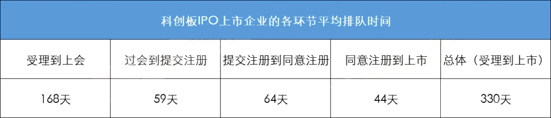 IPO知识点 ｜｜ 从受理到上市，需要多长时间呢