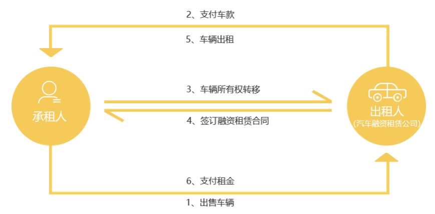 互融云汽车融资租赁系统以租代购新模式助力企业开启业务突围点