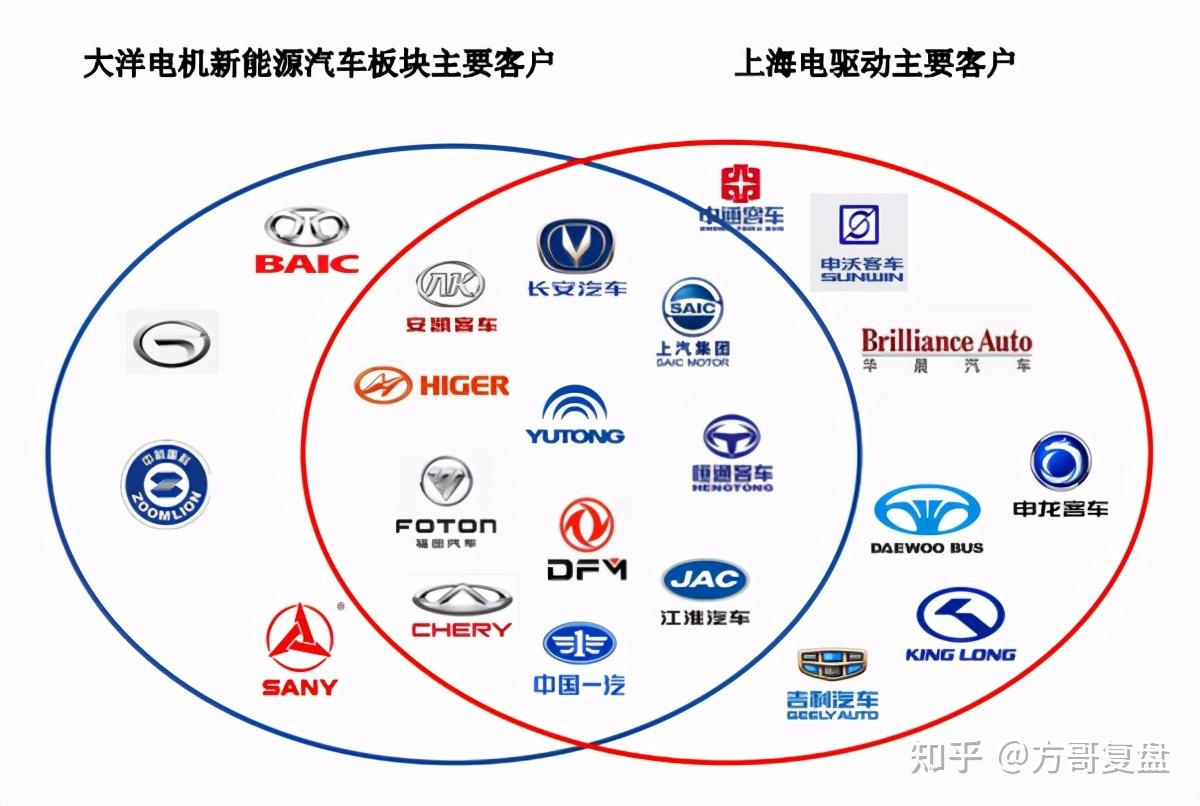 2015年8月,大洋电机收购上海电驱动股份有限公司,本身这次收购和氢