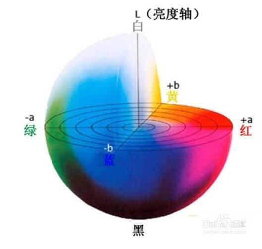 HSB RGB CMYK LAB颜色模式基本原理 - 知乎