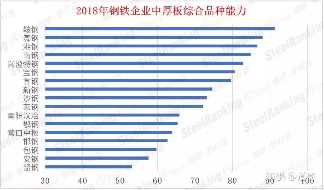 2018年鋼鐵企業中厚板品種能力排行榜新鮮出爐