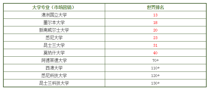 世界排名大學專業(市場營銷)下面stephani老師附一張表,童鞋們可以