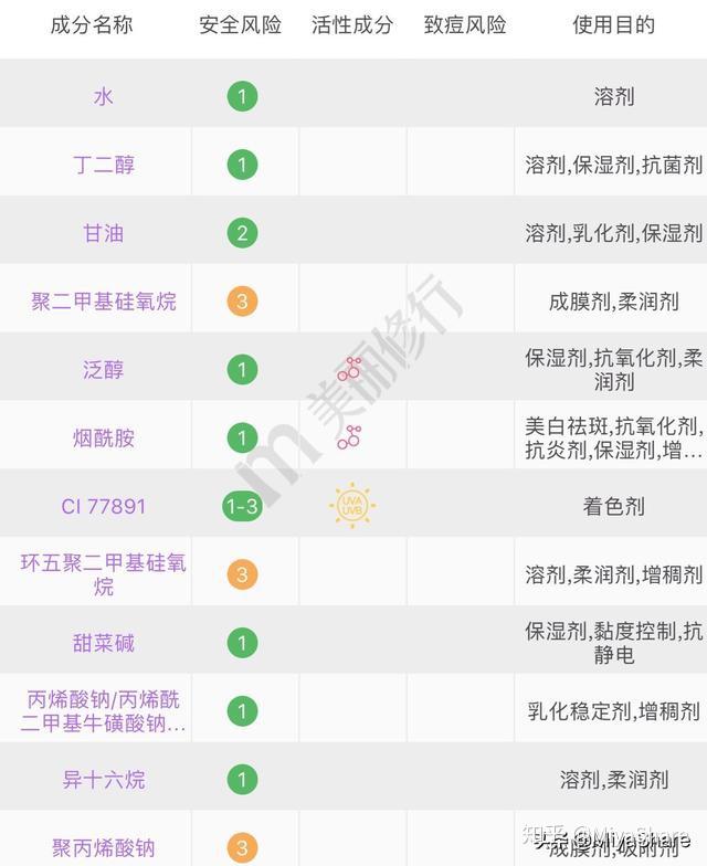 从素颜霜的成分可以看出:其快速提亮肤色的功效应该是来自于成分二