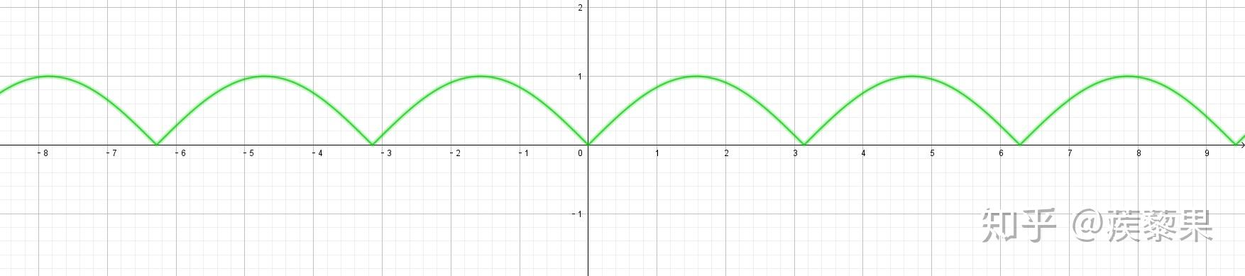 y＝sin|x| 的图像怎么画，y＝|sinx| 呢？ - 知乎
