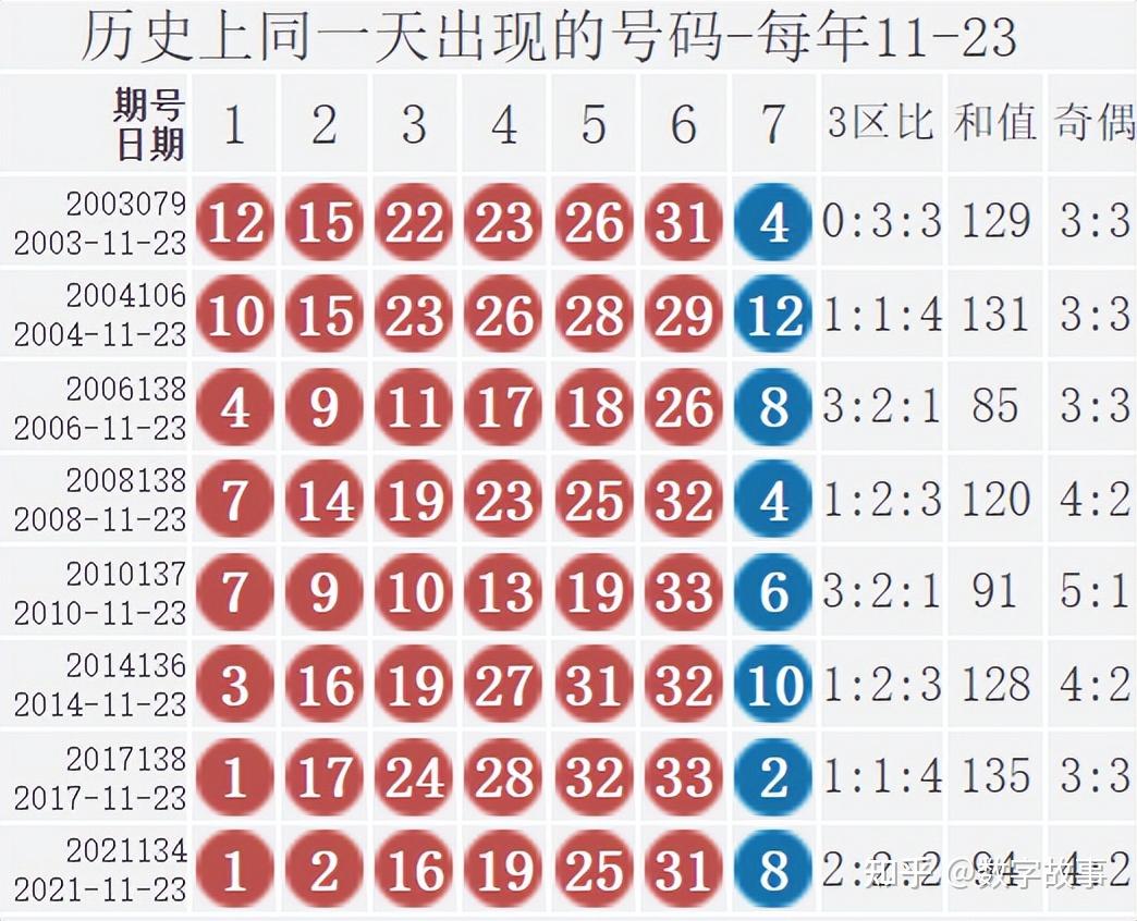 102个红球 17个蓝球3) 追溯10期 每月23日的开奖号码:4) 双色球最近20