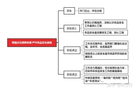 申论范文素材全面解读 食品安全 知乎