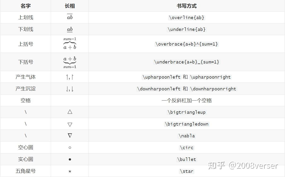 Markdown 公式说明书 知乎