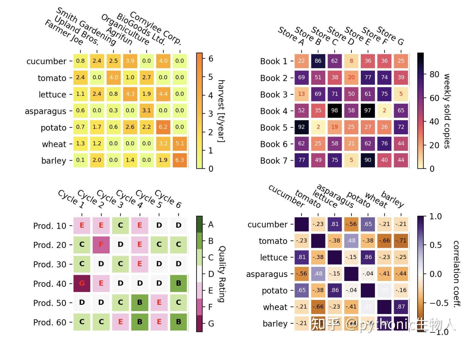matplotlib 如何画出热度图heatmap? - 知乎
