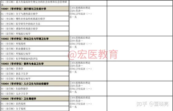 我們先看看復旦大學2022年醫學院都有哪些專業招收研究生!