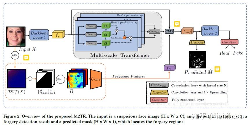 M2TR: Multi-modal Multi-scale Transformers For Deepfake Detection论文简单解读 ...