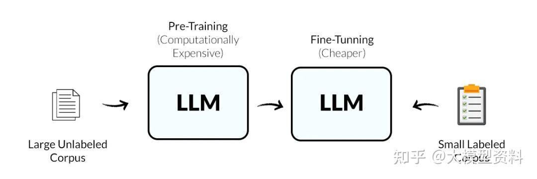 大模型入门指南 - Fine-tuning:小白也能看懂的“模型微调”全解析 - 知乎