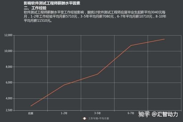 成都软件测试的平均工资是多少?