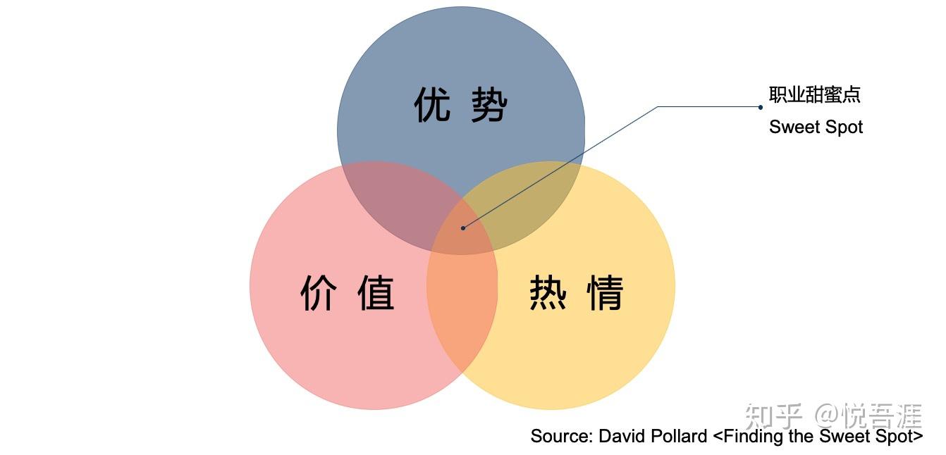 如果每一个点用一个圈代表,那完美伴侣也就是三圈交集之处.
