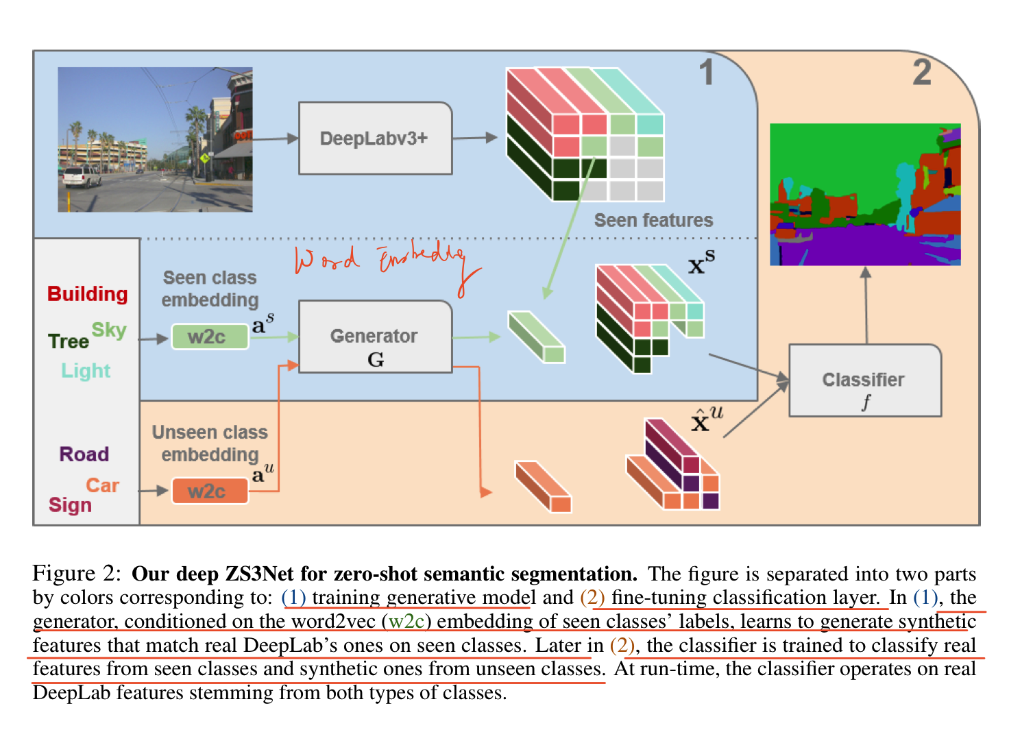 zero-shot semantic segmentation