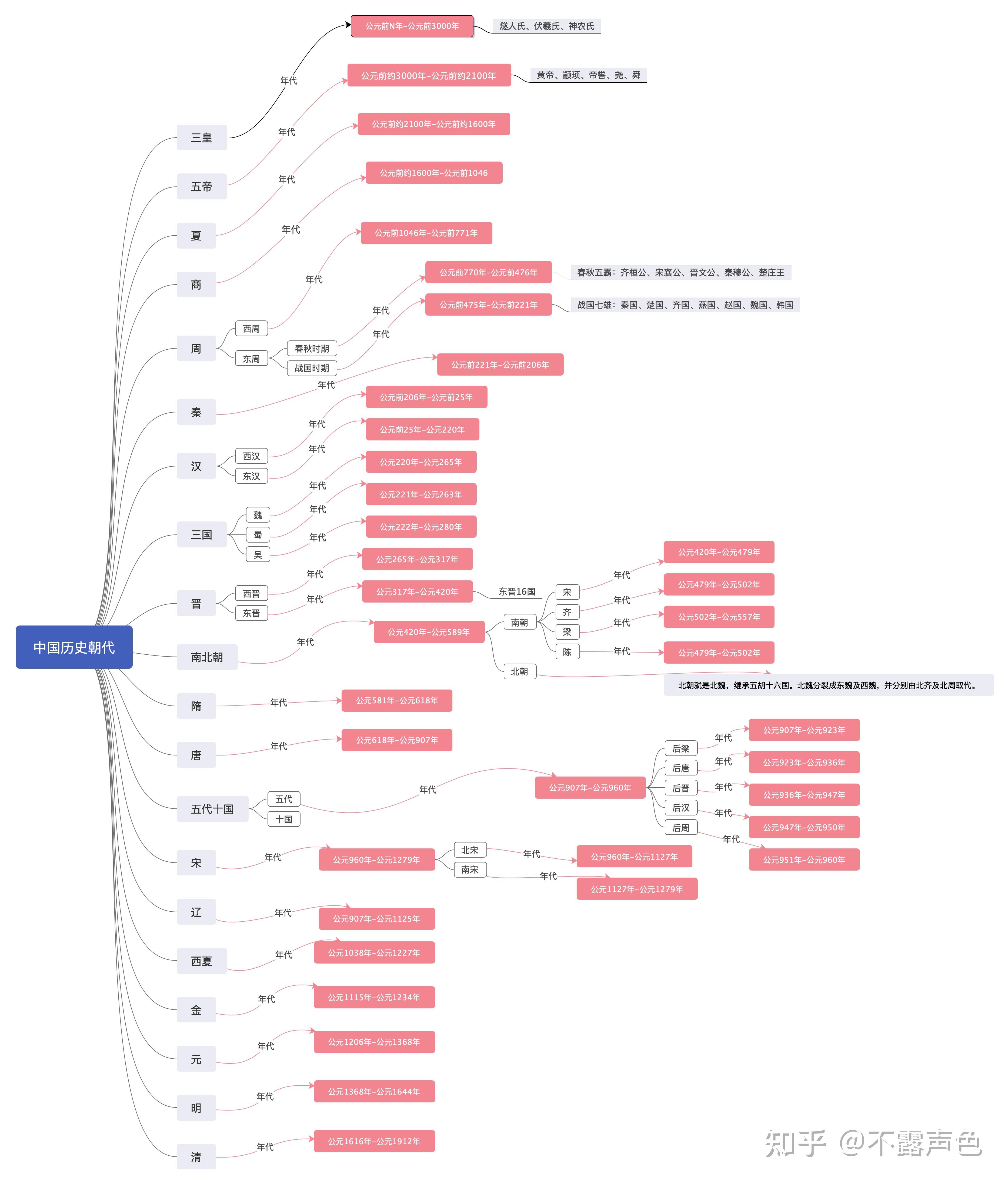 上下五千年朝代思维图图片