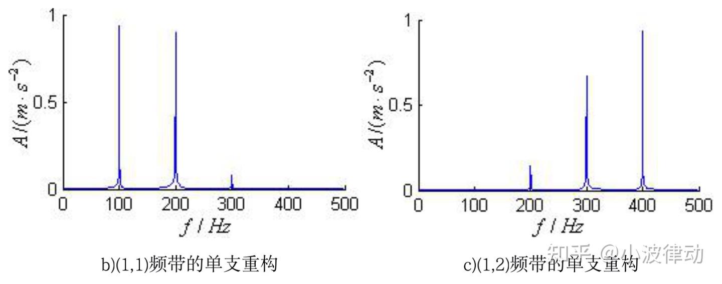第二代小波分析--小波包变换- 知乎