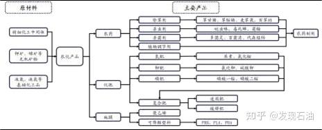 农化产品产业链简要示意图5)新能源材料产业链新能源行业近10 多年来