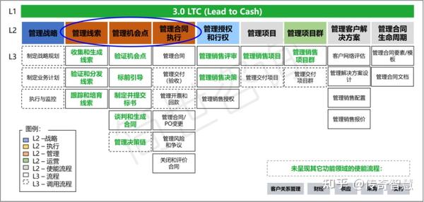 简要回顾：标杆企业LTC背景由来及变革主要内容 - 知乎