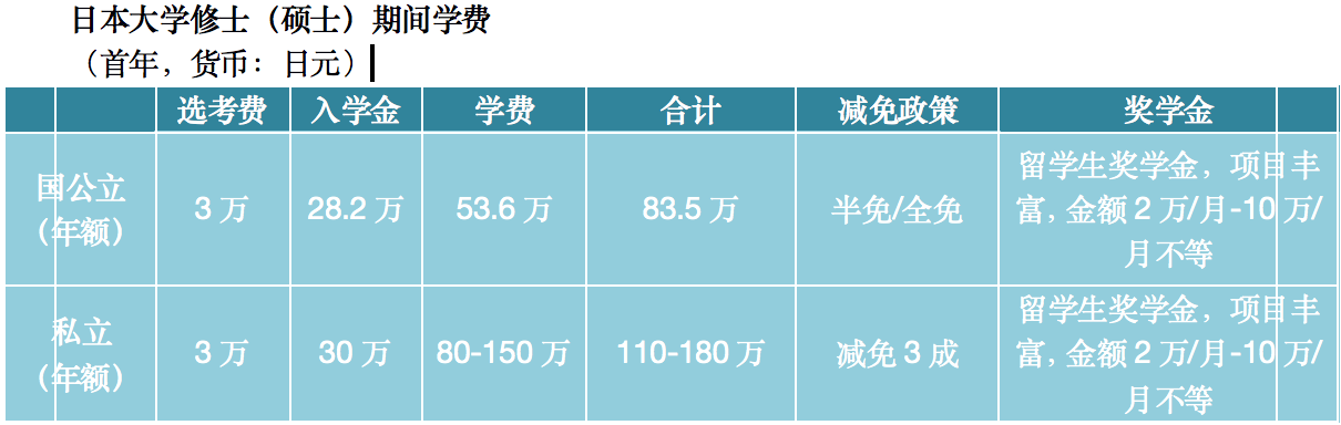 想问下去日本念修士，如果是公立大学的话15万够吗？