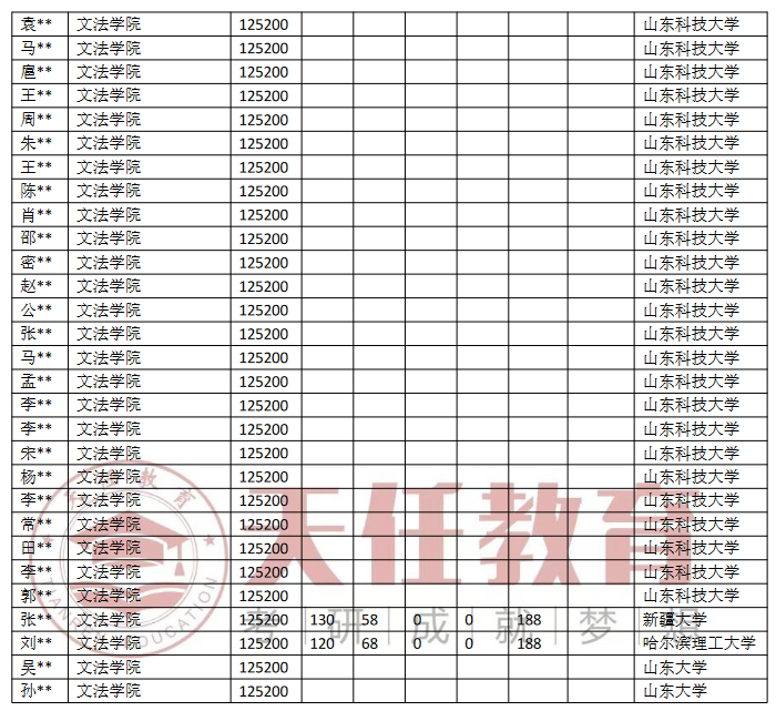 山東科技大學公共管理mpa專業考研近2年錄取情況分析