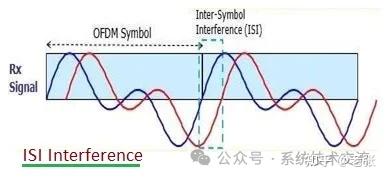 通信中的不同类型的干扰 - CCI、ACI、EMI、ICI、ISI、光、声音技术介绍 - 知乎