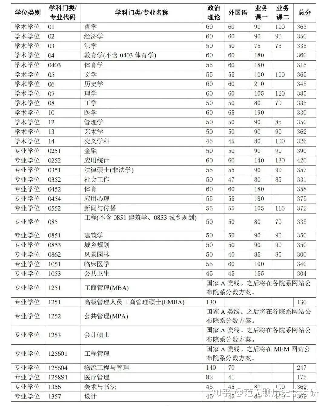 02  清华大学北京大学单科分数线为政治55分