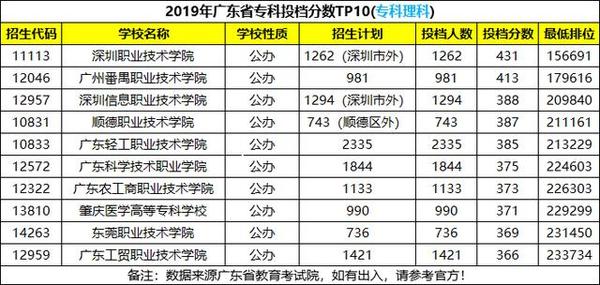 2019年廣東省內專科院校文科最高分是 深圳職業技術學院,投檔分數431