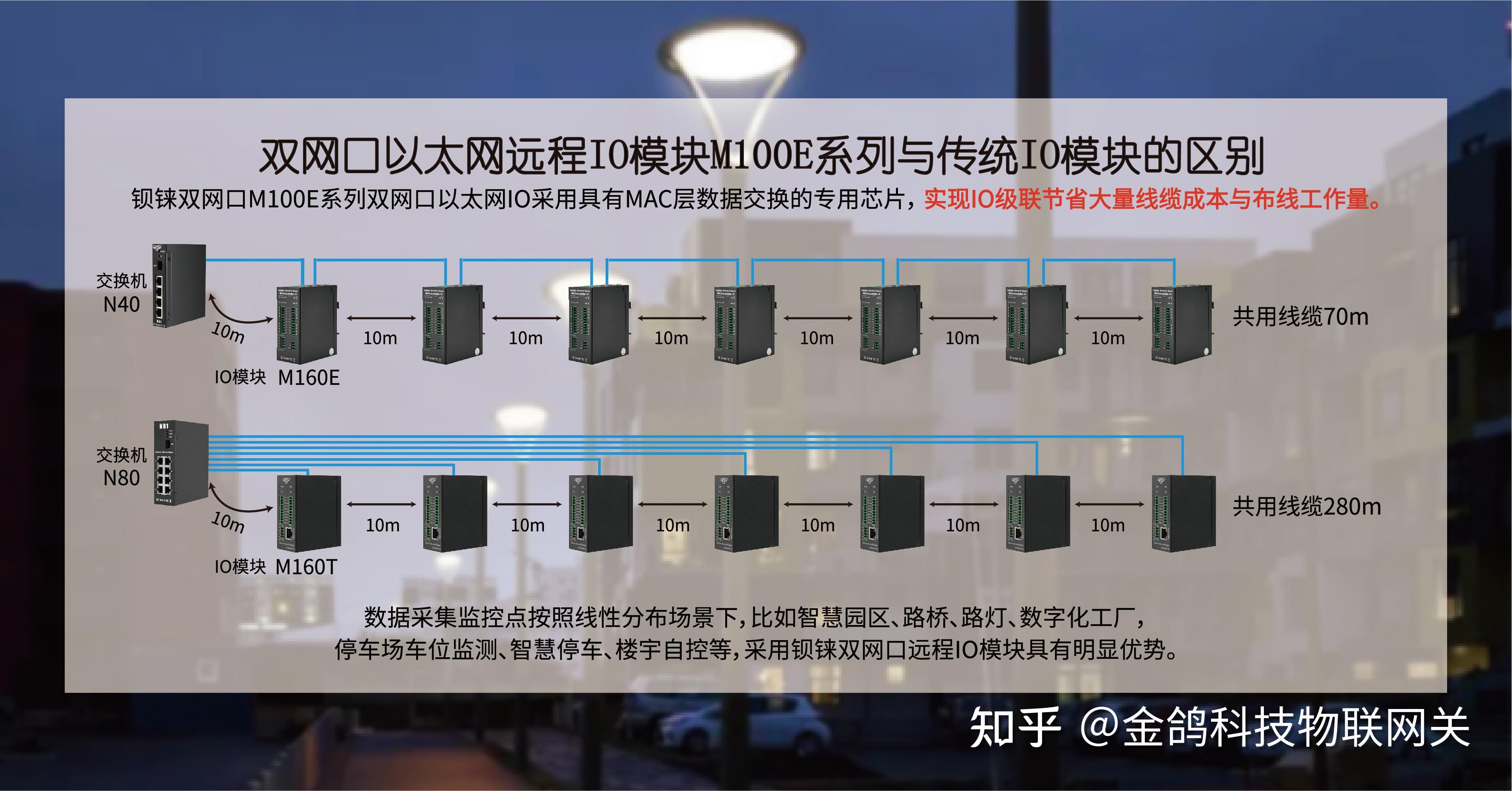 可級聯以太網io模塊應用於樓宇自控系統的優勢