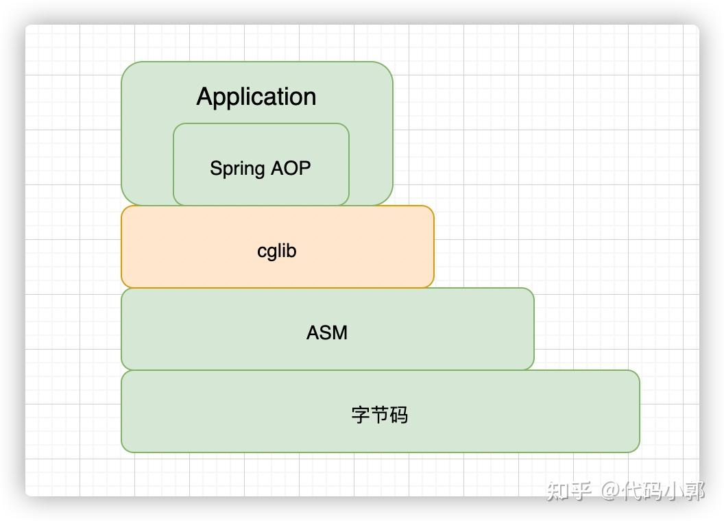 Spring的AOP功能是否很少用的到，为什么？ - 知乎