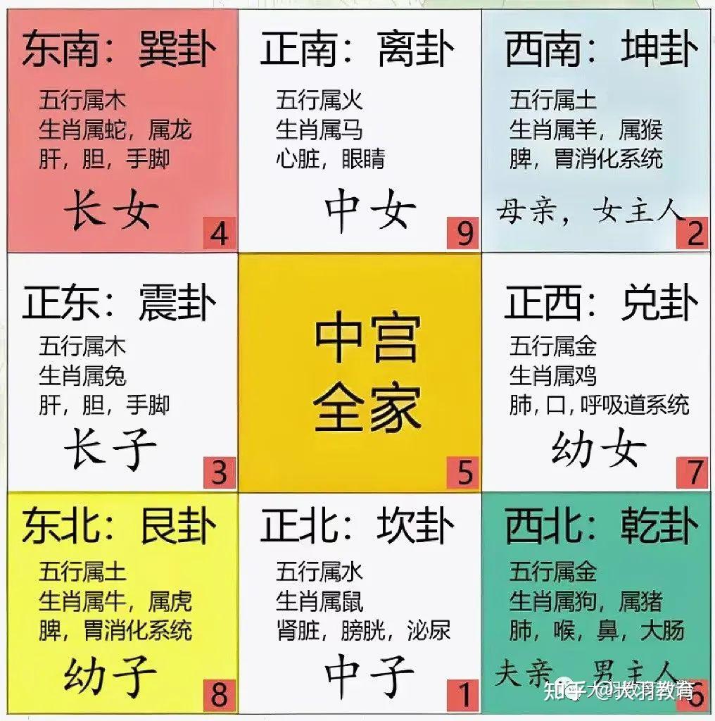 梅花易数|一分钟教会你【九宫八卦】 - 知乎