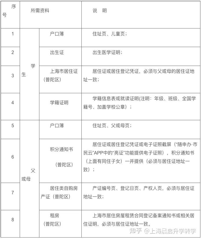 未在上海读小学小升初信息登记操作办法