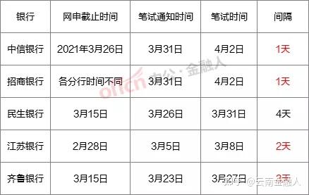 重磅 银行春招周期大缩短 你还在傻等笔试通知 知乎