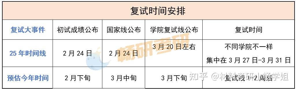 【26材料复试】山东大学，复试考察内容及考情数据解析 - 知乎