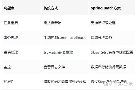 自从用了 Spring Batch，效率飙升500% - 知乎