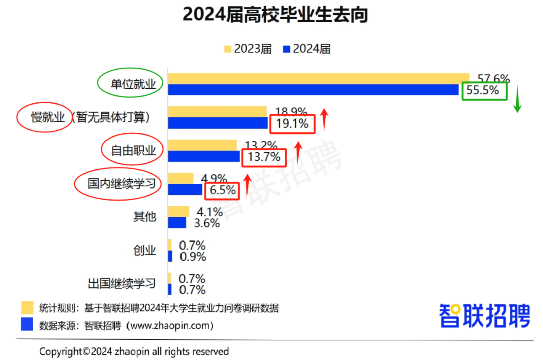 2024大学生就业力报告:硕博就业率最低,本科45%大专最高56%,73%想入"