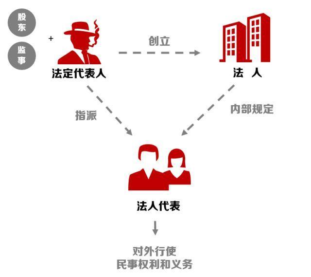 法人、法定代表人、法人代表区别？企业法人=法人企业=公司？ - 知乎