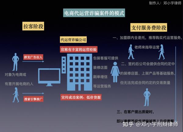 电夏代营运诈欺的商业模式与辩点_chan_(代营运是不是认定诈欺)