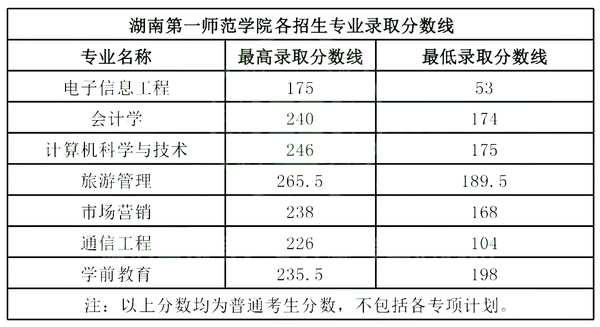 湖南科技2020录取分数线_2024年湖南科技大学潇湘学院录取分数线（2024各省份录取分数线及位次排名）_湖南科大潇湘学院录取分数线