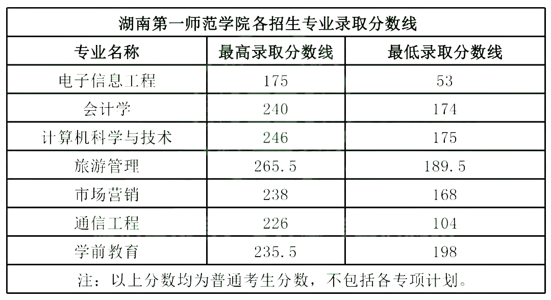 湖南專升本2021年湖南專升本各院校錄取分數線彙總